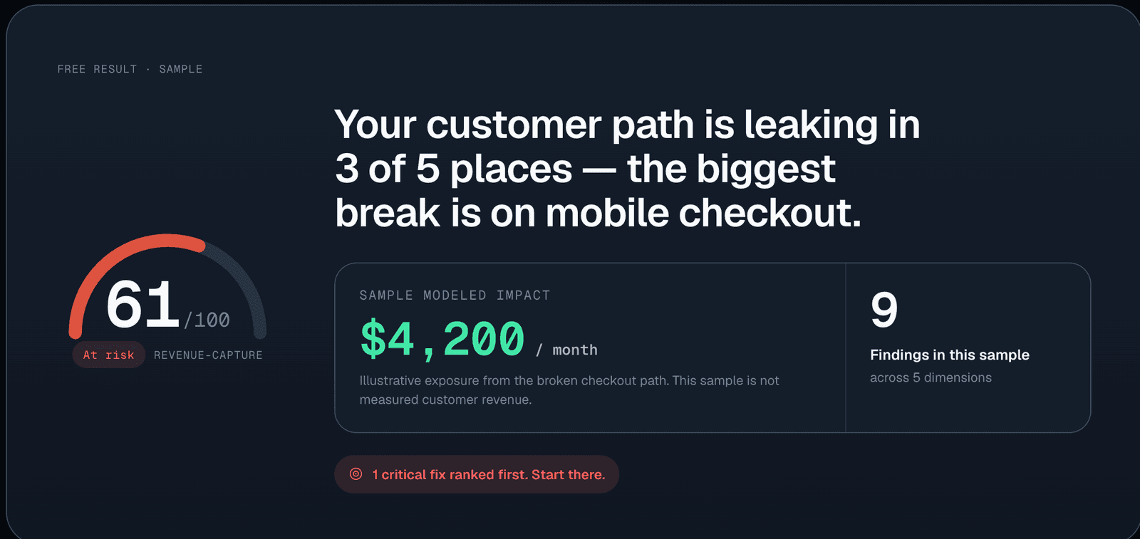 Sample Revvye scan result: a revenue-capture score of 61 out of 100 marked At risk, a labeled sample modeled-impact figure, and nine findings across five buyer-path dimensions with one critical fix ranked first.